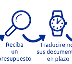 El proceso de confeccionar una traducción jurada